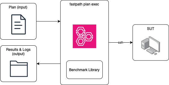 ../_images/fastpath-plan-exec.png